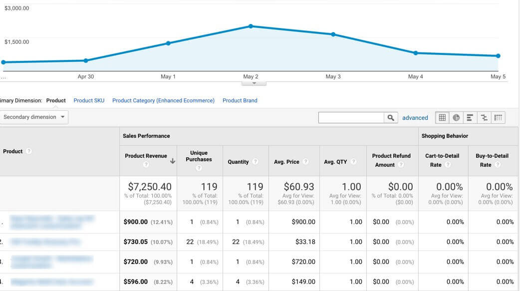Google Analytics example