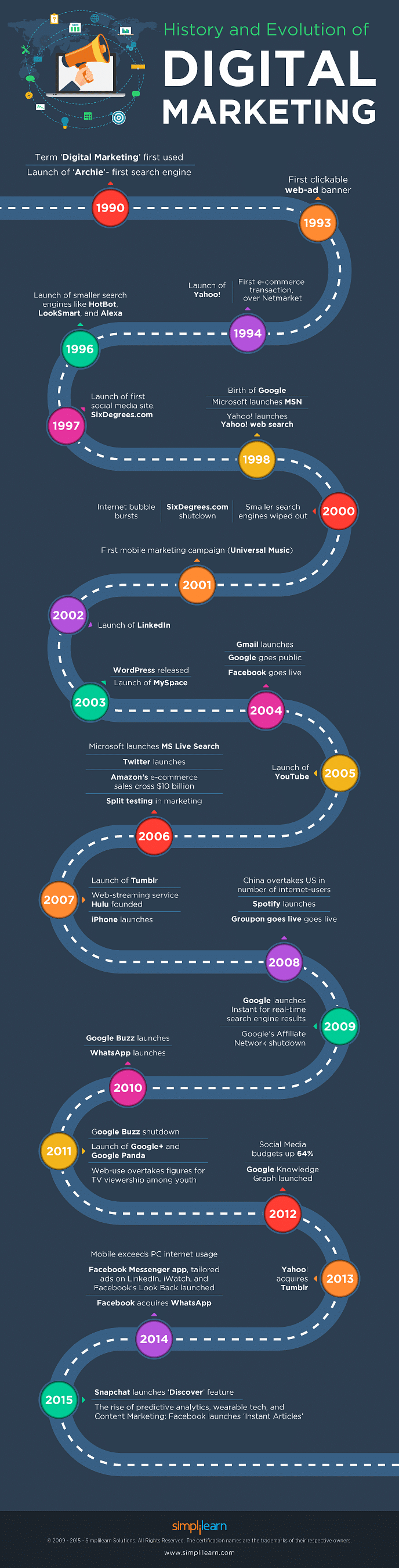 evolution of digital marketing