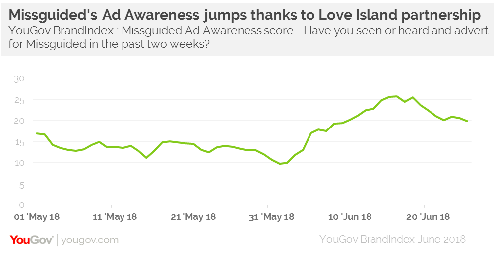 Love Island revenues