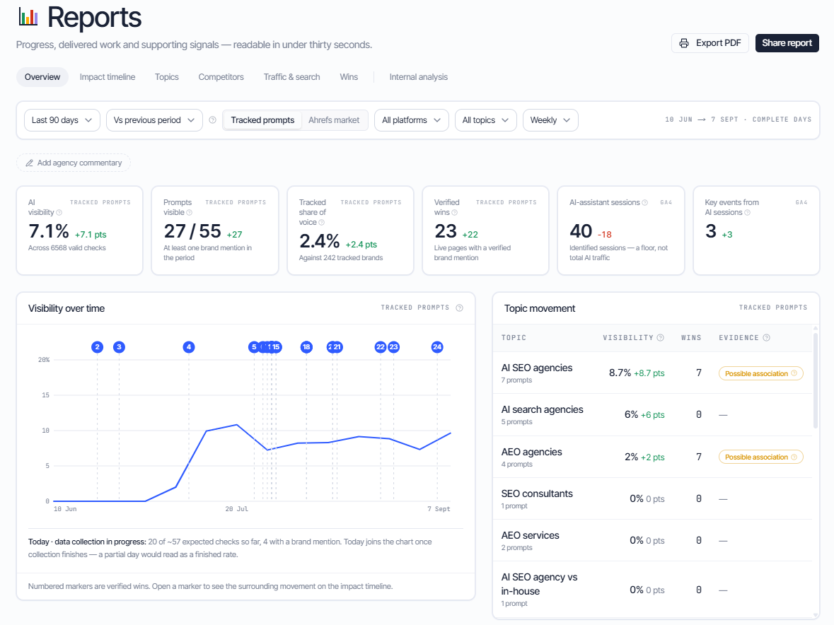 SourceSignal.ai reporting dashboard showing AI visibility, prompt coverage, verified wins and topic performance